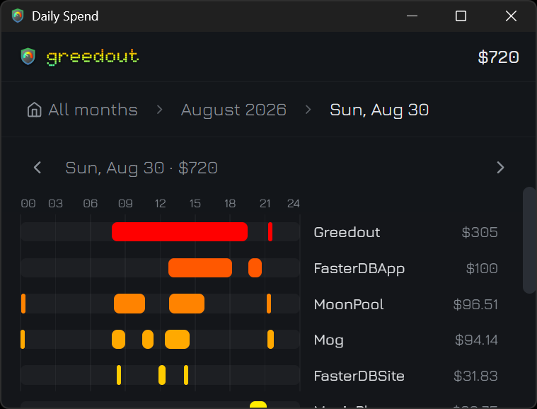Greedout's Daily Spend view for one day: a $720 total with each project's share, plotted as colored bars across the hours of the day.