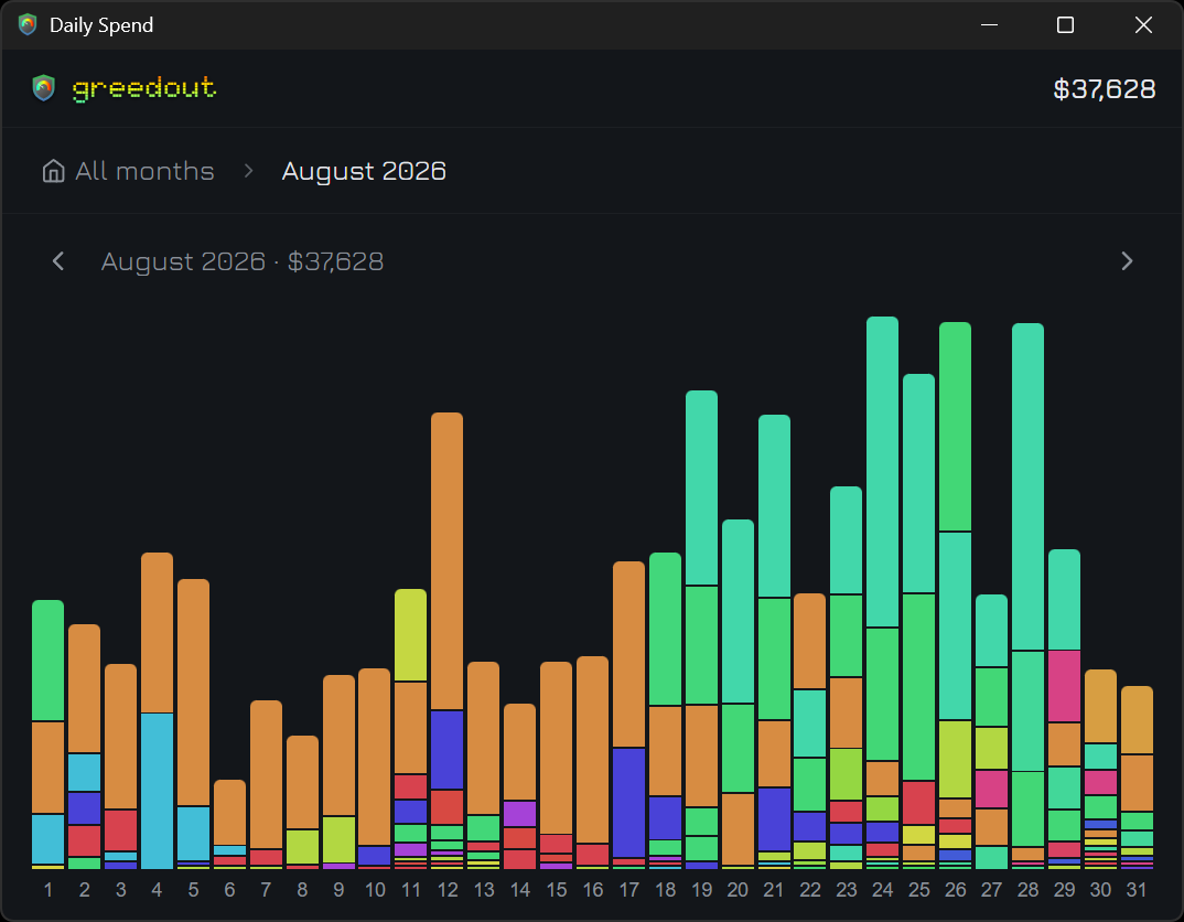 Greedout's Daily Spend view for a month: one stacked bar per day, colored by project, adding up to a $37,628 monthly total.