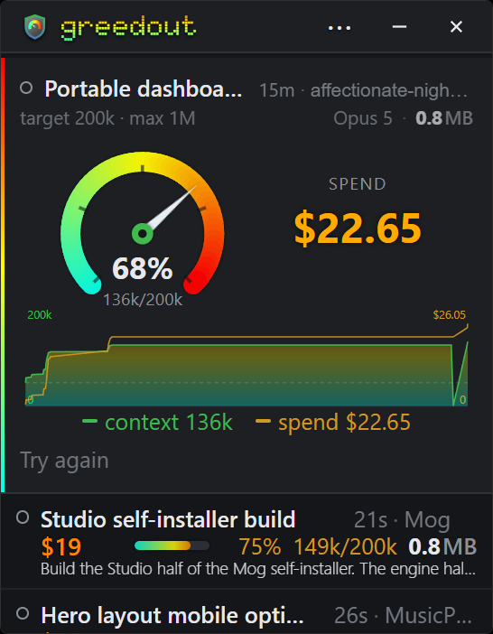 Greedout showing three coding-agent sessions, the focused one promoted to a large speedometer at 68% of its context target with a running spend total.